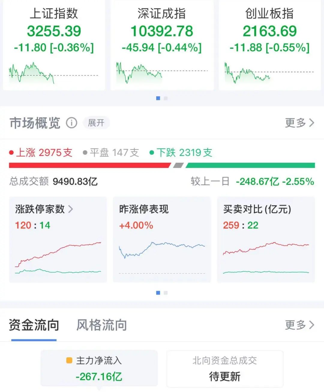 震荡三大指数转绿！“6000亿元金矿”发酵湖南黄金三连板！华